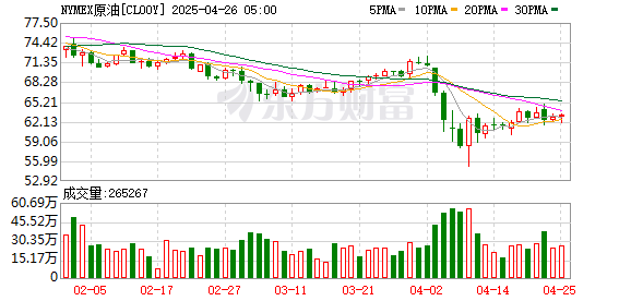 上海厚成股票配资案 WTI原油期货跌超1% 现报78.77美元/桶