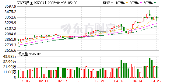 股票正规配资开户 COMEX黄金期货收涨0.87% 报2363.5美元/盎司