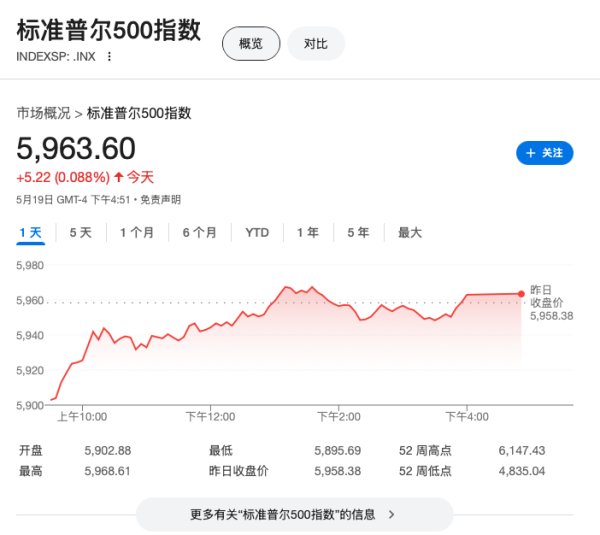 在线炒股配资公司 美股散户再度登场：美国评级下调后，周一火线抄底，买入力度创纪录！