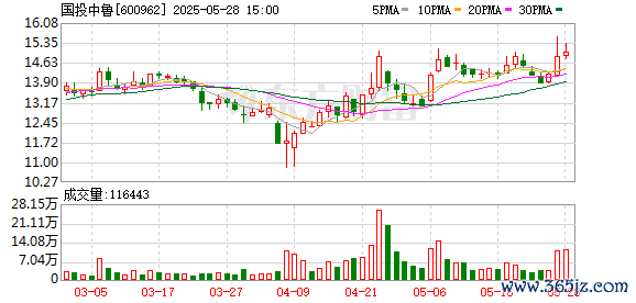 线上股票配资平台 国投中鲁：6月13日将召开2025年第二次临时股东大会