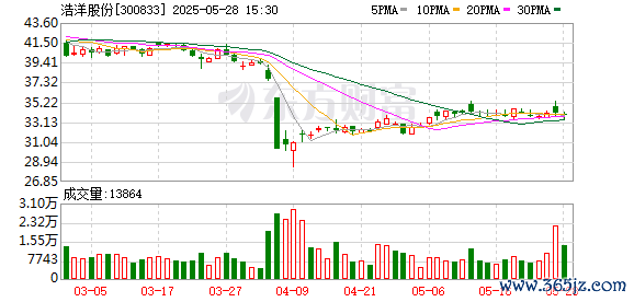 配资排名第一 浩洋股份：2024年年度股东大会决议公告